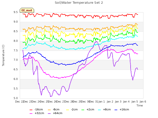 plot of Soil/Water Temperature Set 2