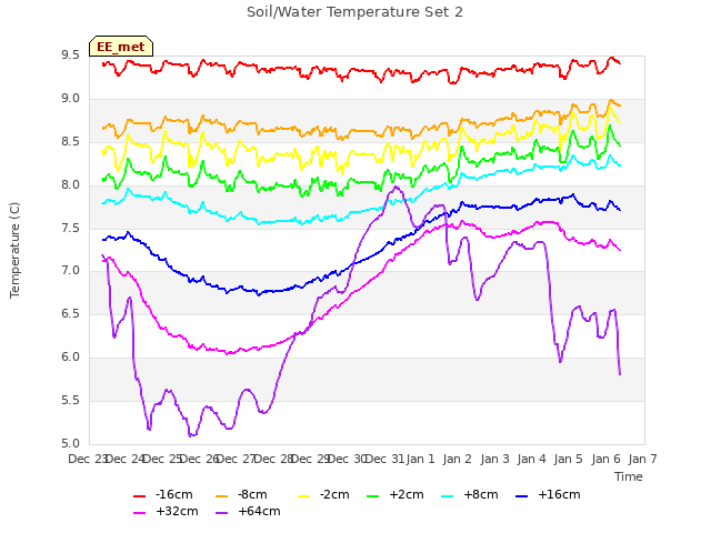 plot of Soil/Water Temperature Set 2