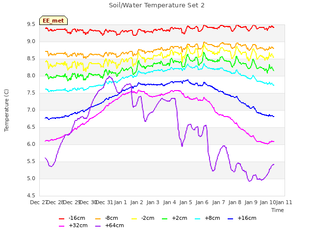 plot of Soil/Water Temperature Set 2