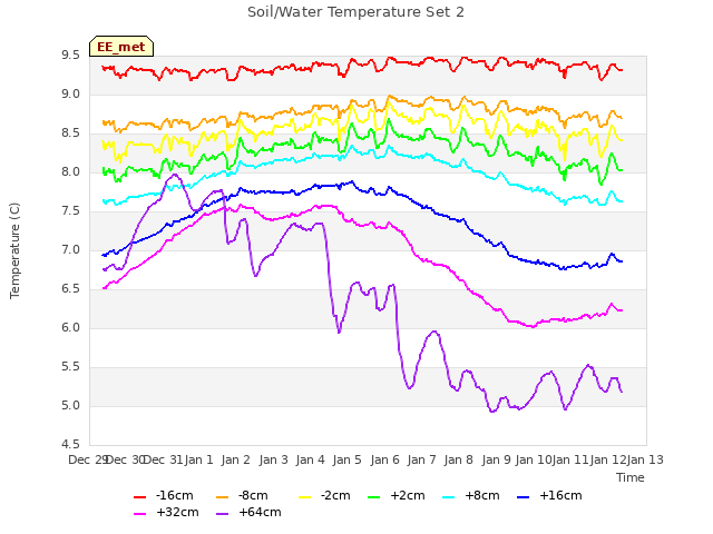 plot of Soil/Water Temperature Set 2