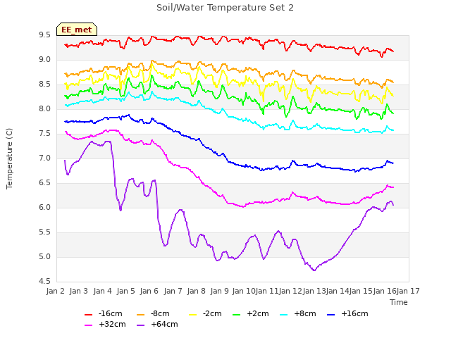 plot of Soil/Water Temperature Set 2