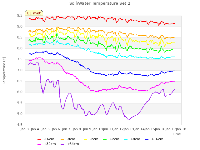 plot of Soil/Water Temperature Set 2