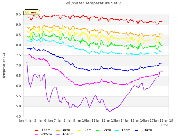 plot of Soil/Water Temperature Set 2