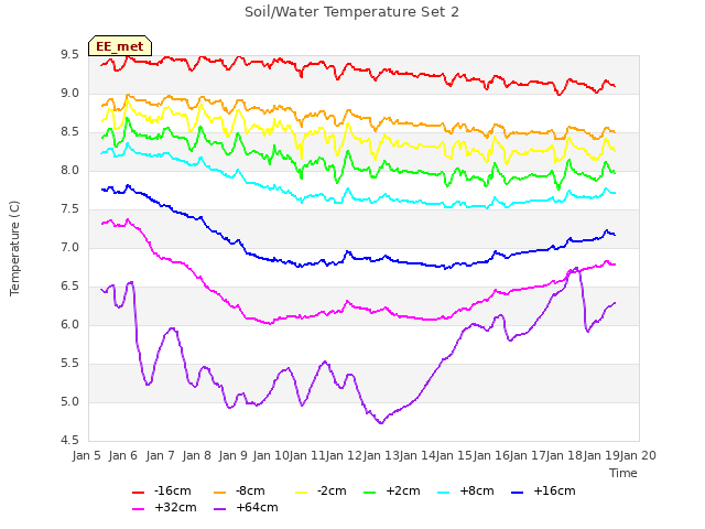 plot of Soil/Water Temperature Set 2