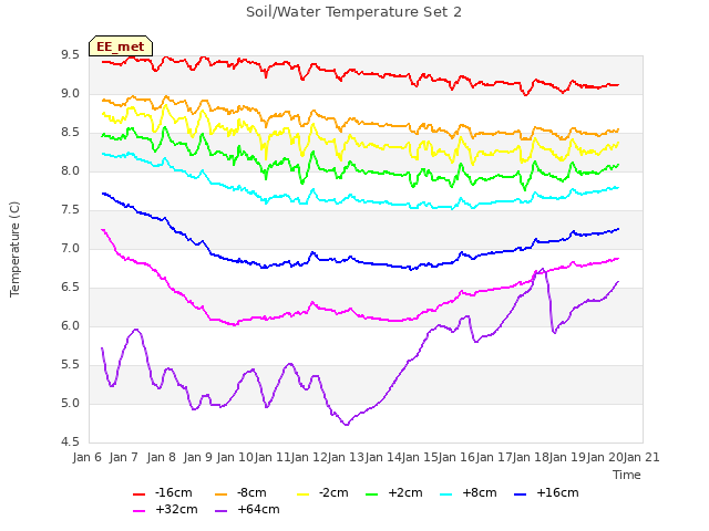 plot of Soil/Water Temperature Set 2