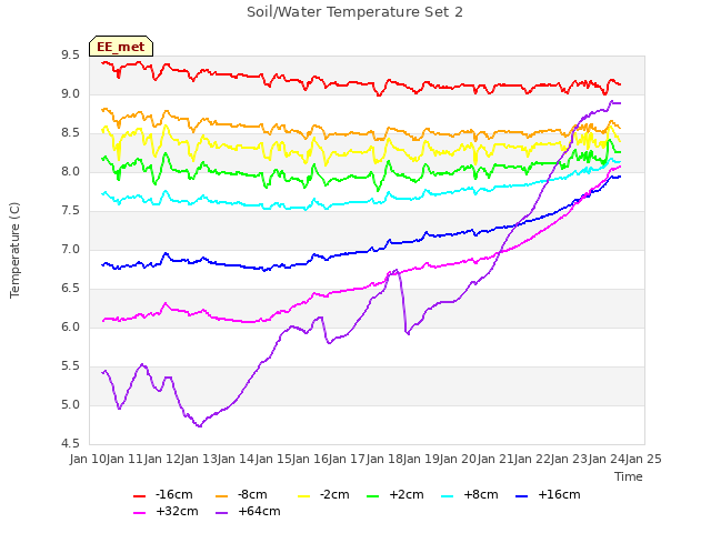 plot of Soil/Water Temperature Set 2