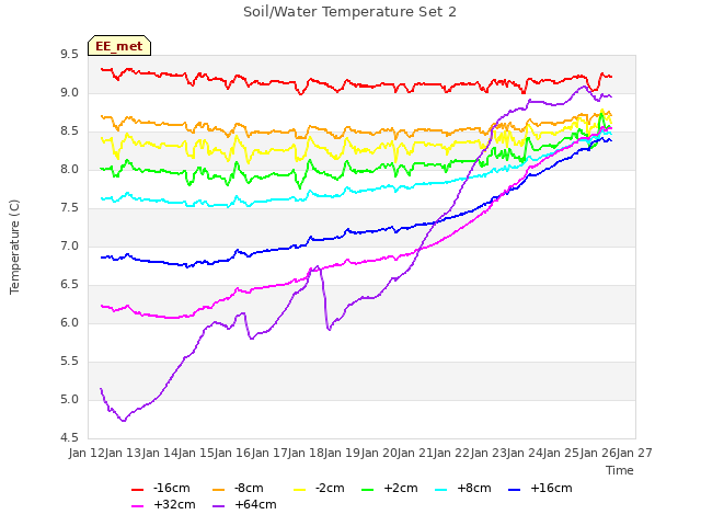 plot of Soil/Water Temperature Set 2