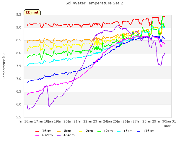 plot of Soil/Water Temperature Set 2