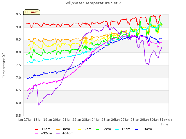 plot of Soil/Water Temperature Set 2