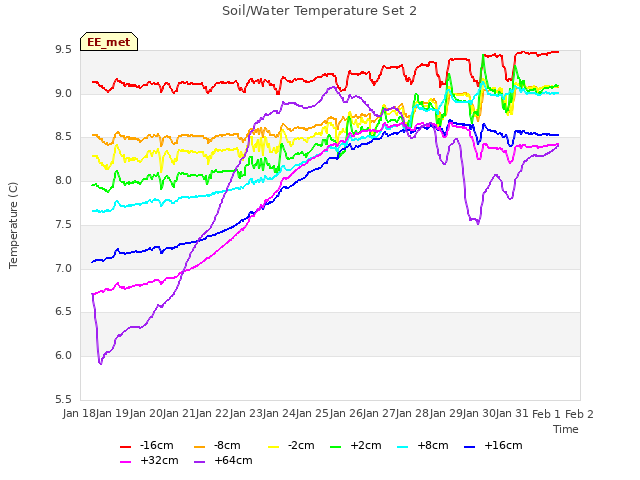 plot of Soil/Water Temperature Set 2