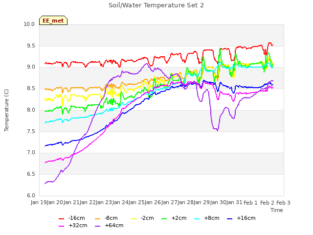 plot of Soil/Water Temperature Set 2