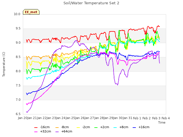 plot of Soil/Water Temperature Set 2