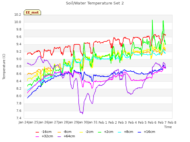 plot of Soil/Water Temperature Set 2