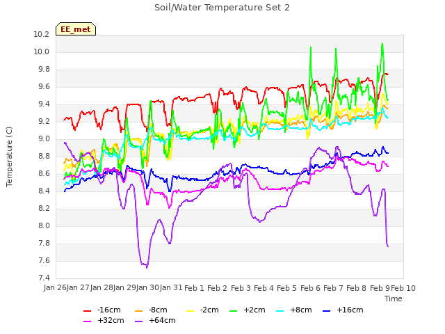 plot of Soil/Water Temperature Set 2