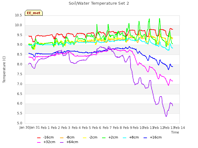 plot of Soil/Water Temperature Set 2