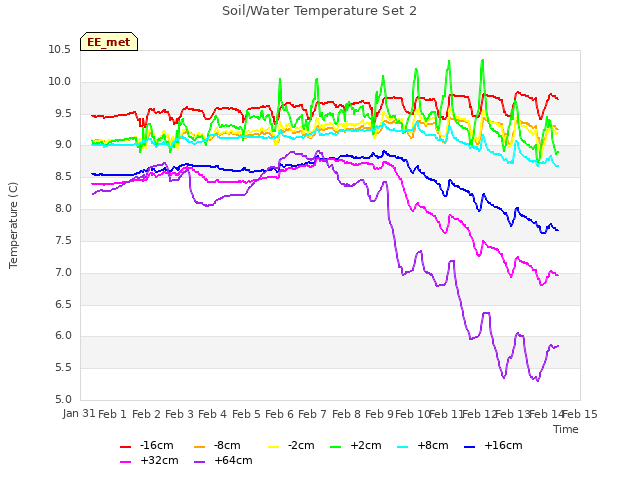 plot of Soil/Water Temperature Set 2