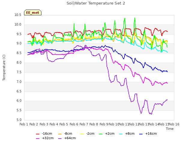 plot of Soil/Water Temperature Set 2