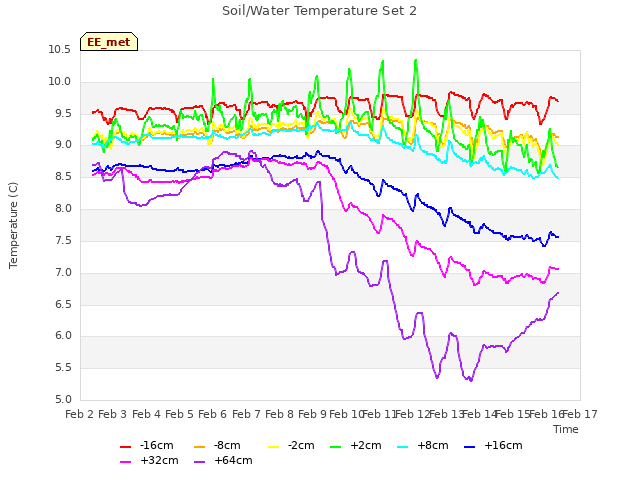 plot of Soil/Water Temperature Set 2