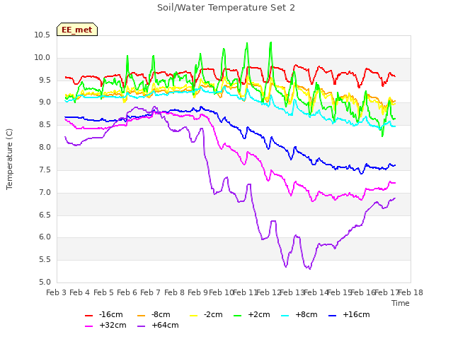 plot of Soil/Water Temperature Set 2