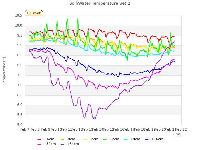 plot of Soil/Water Temperature Set 2