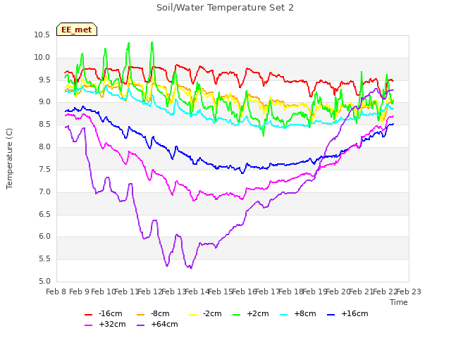 plot of Soil/Water Temperature Set 2