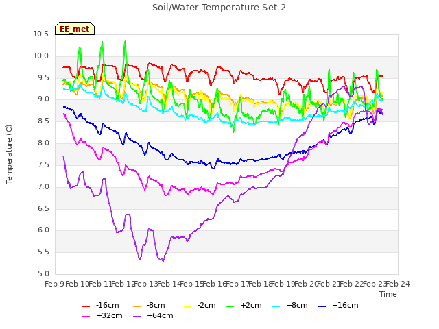 plot of Soil/Water Temperature Set 2