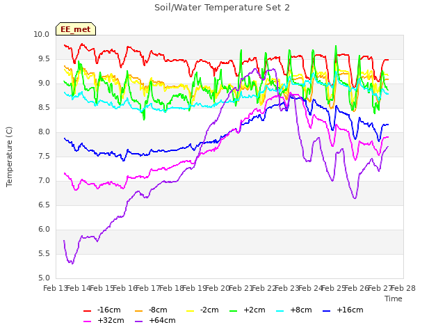 plot of Soil/Water Temperature Set 2