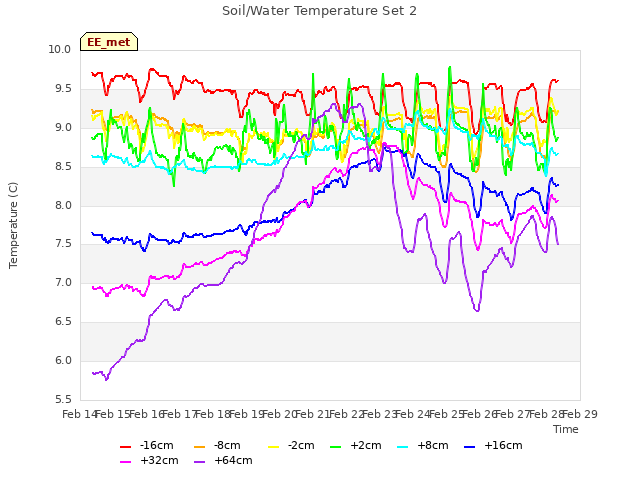 plot of Soil/Water Temperature Set 2