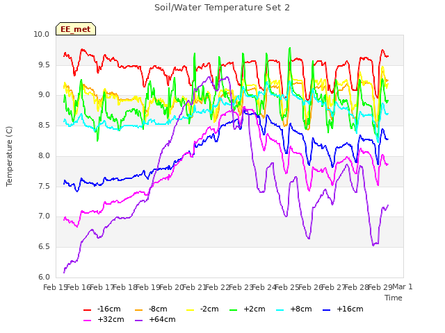 plot of Soil/Water Temperature Set 2