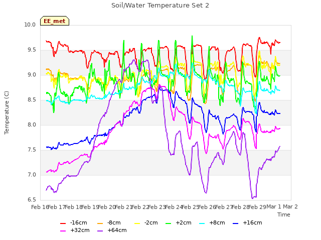 plot of Soil/Water Temperature Set 2