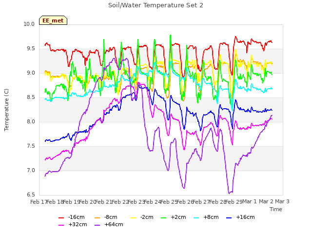 plot of Soil/Water Temperature Set 2