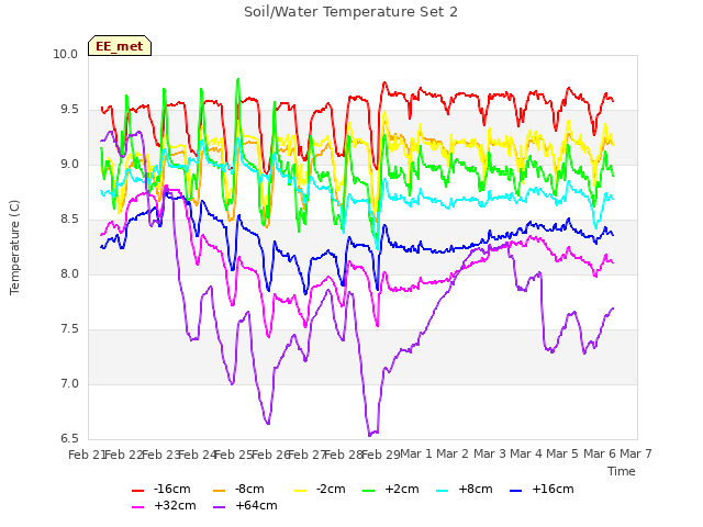 plot of Soil/Water Temperature Set 2