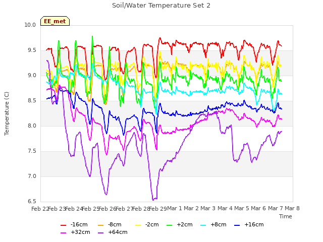 plot of Soil/Water Temperature Set 2