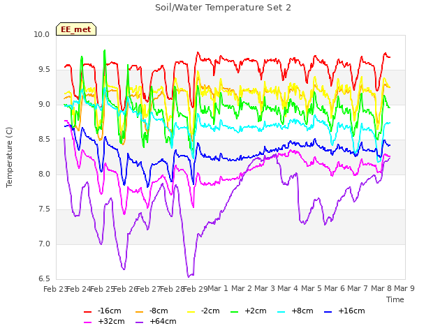 plot of Soil/Water Temperature Set 2