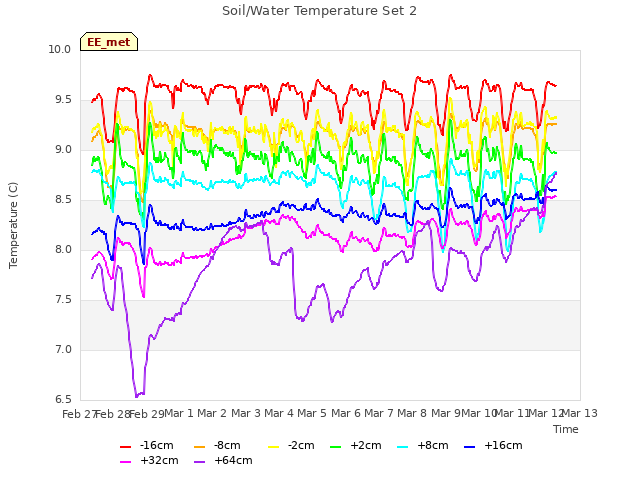 plot of Soil/Water Temperature Set 2