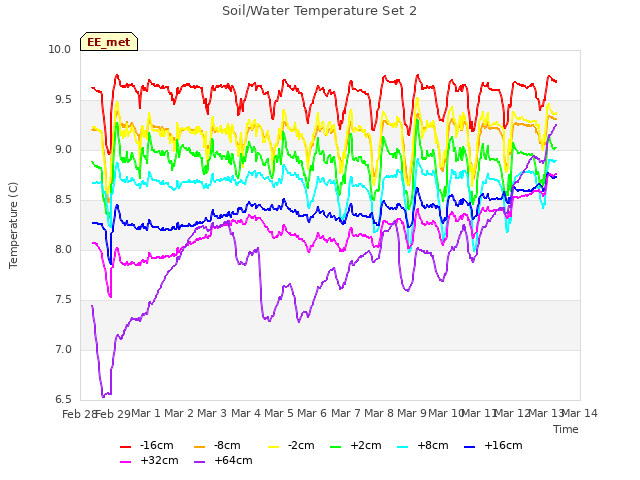 plot of Soil/Water Temperature Set 2