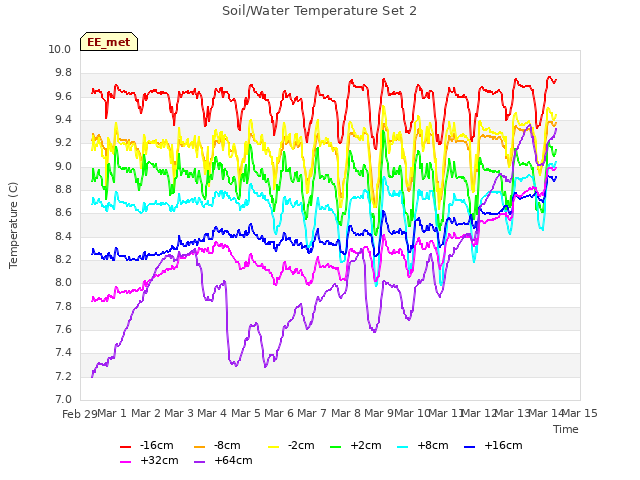 plot of Soil/Water Temperature Set 2