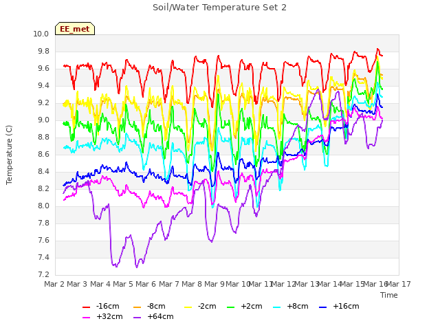 plot of Soil/Water Temperature Set 2