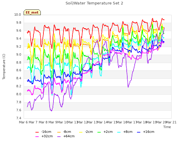 plot of Soil/Water Temperature Set 2