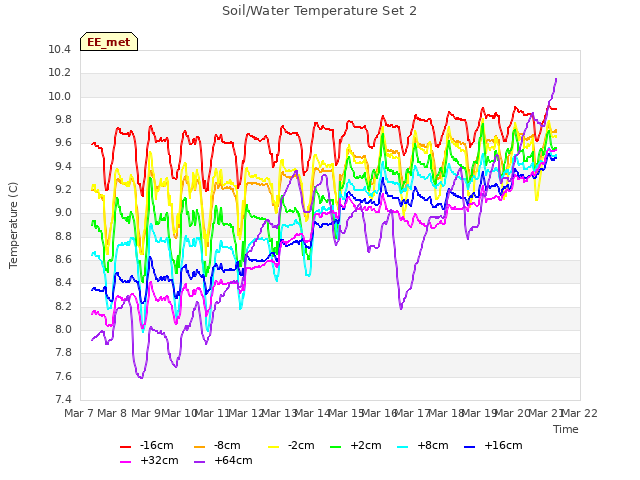 plot of Soil/Water Temperature Set 2