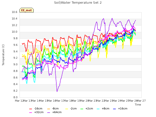 plot of Soil/Water Temperature Set 2