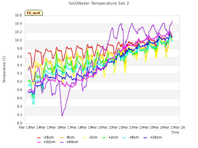 plot of Soil/Water Temperature Set 2