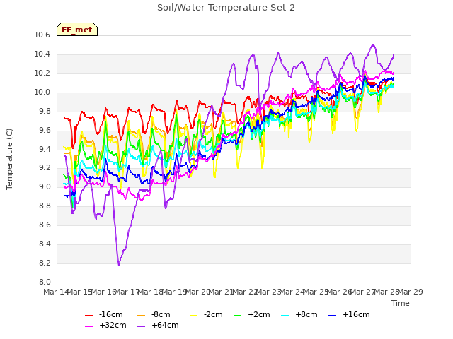 plot of Soil/Water Temperature Set 2