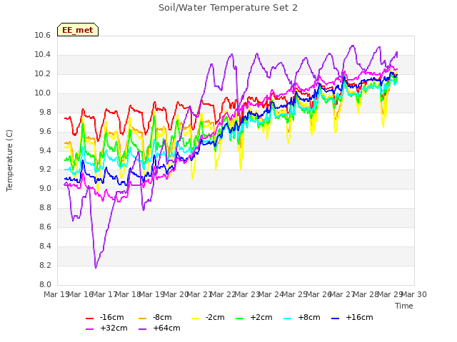 plot of Soil/Water Temperature Set 2