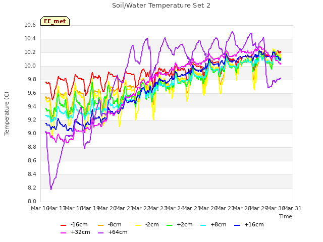plot of Soil/Water Temperature Set 2