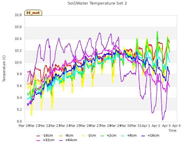 plot of Soil/Water Temperature Set 2