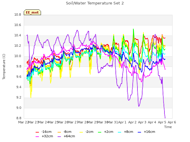 plot of Soil/Water Temperature Set 2