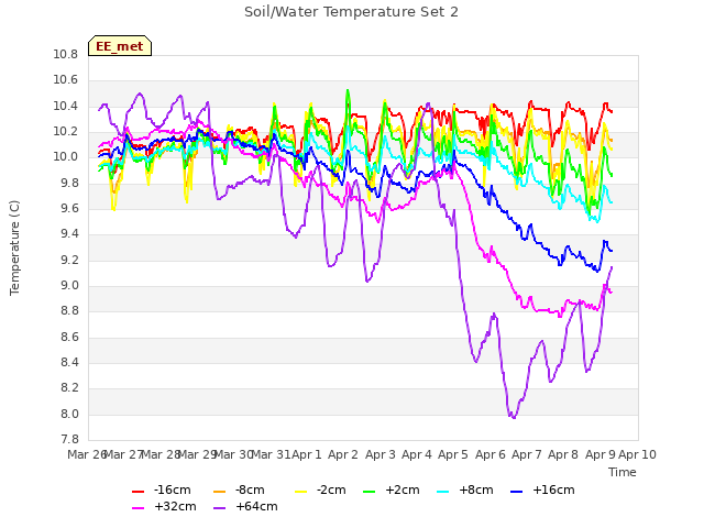 plot of Soil/Water Temperature Set 2