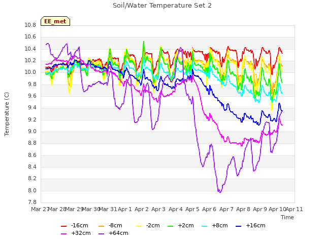 plot of Soil/Water Temperature Set 2