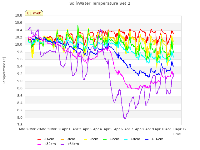 plot of Soil/Water Temperature Set 2